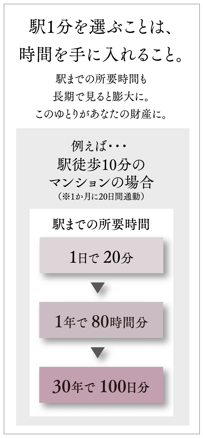 駅1分を選ぶことは、時間を手に入れること。